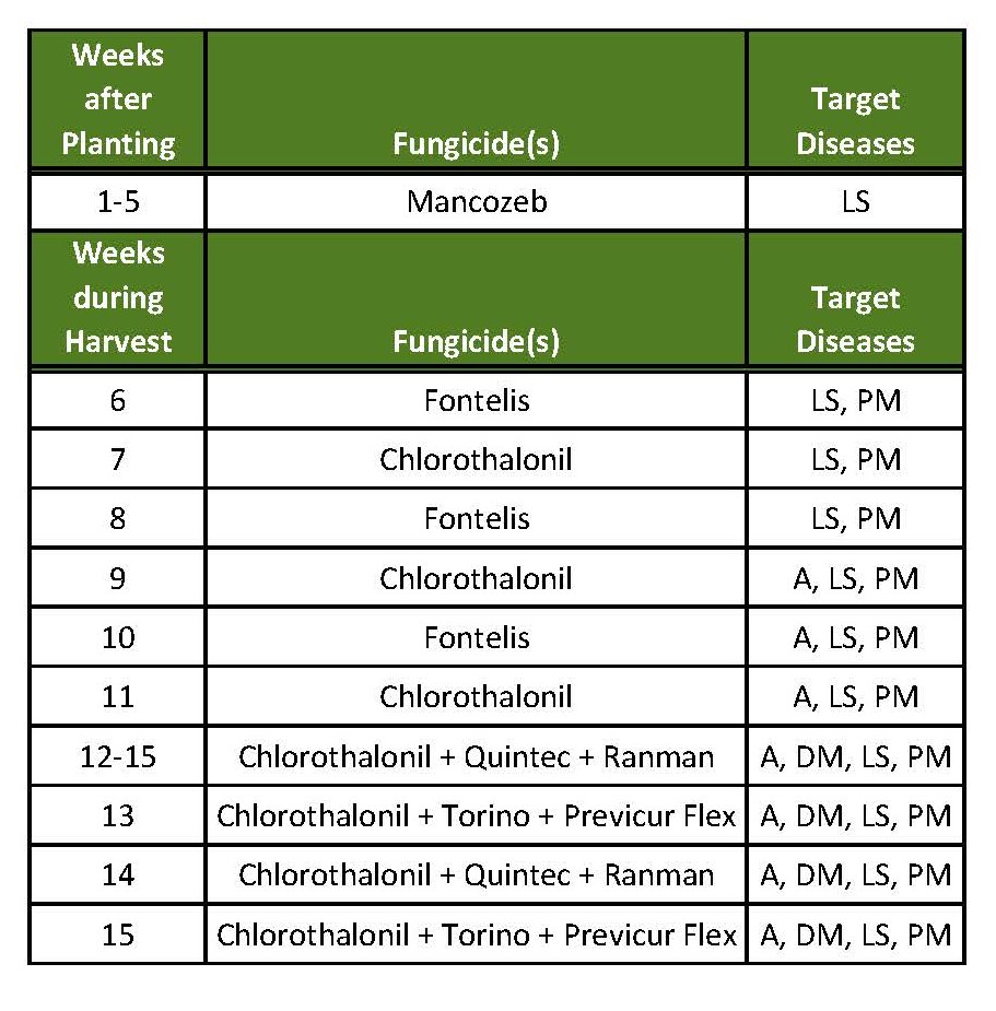 Example field spray schedule for cucumber